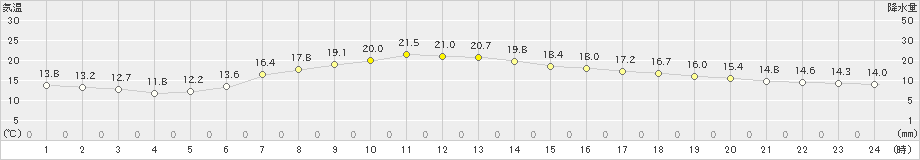 気仙沼(>2021年05月20日)のアメダスグラフ