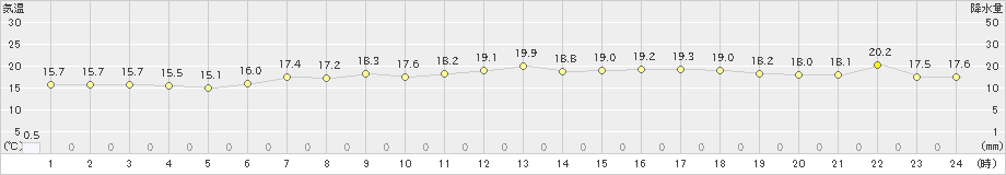 鼠ケ関(>2021年05月20日)のアメダスグラフ