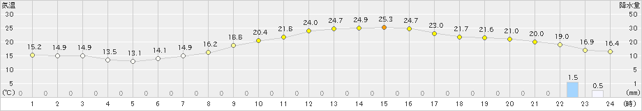 山形(>2021年05月20日)のアメダスグラフ