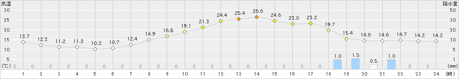 只見(>2021年05月20日)のアメダスグラフ