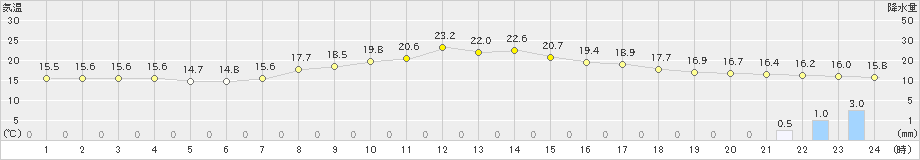 大子(>2021年05月20日)のアメダスグラフ