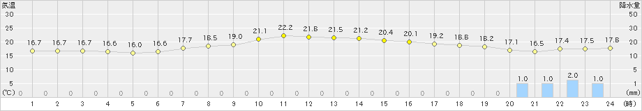 笠間(>2021年05月20日)のアメダスグラフ