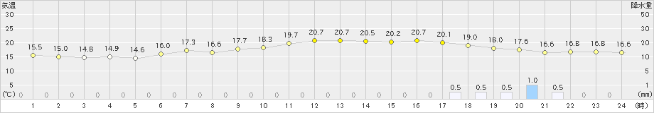 青梅(>2021年05月20日)のアメダスグラフ