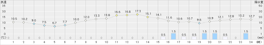 菅平(>2021年05月20日)のアメダスグラフ