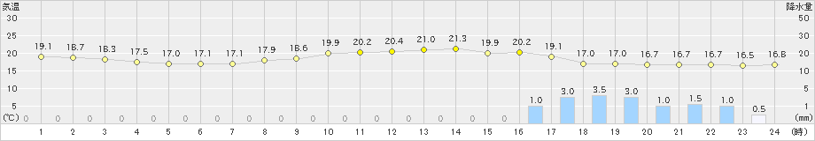 切石(>2021年05月20日)のアメダスグラフ