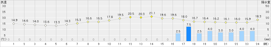 朝日(>2021年05月20日)のアメダスグラフ