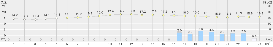 伏木(>2021年05月20日)のアメダスグラフ