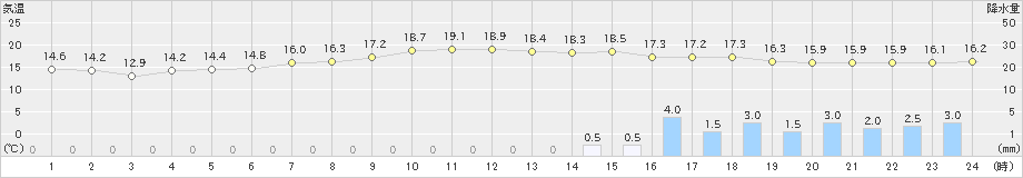 富山(>2021年05月20日)のアメダスグラフ