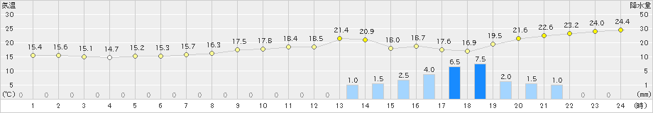 越廼(>2021年05月20日)のアメダスグラフ