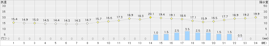 福井(>2021年05月20日)のアメダスグラフ