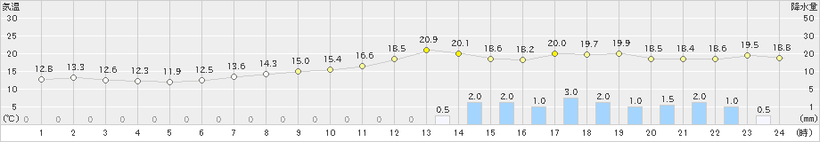 勝山(>2021年05月20日)のアメダスグラフ