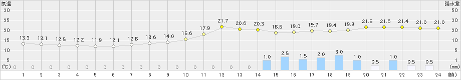 大野(>2021年05月20日)のアメダスグラフ