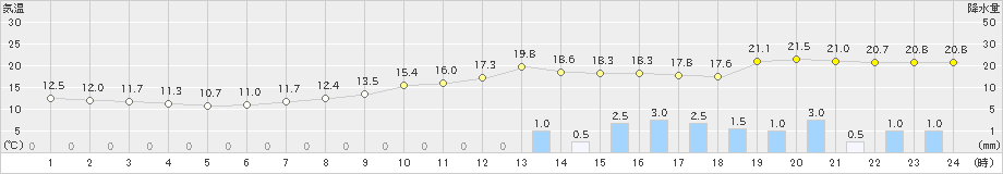 今庄(>2021年05月20日)のアメダスグラフ