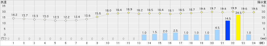 米原(>2021年05月20日)のアメダスグラフ
