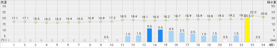 大津(>2021年05月20日)のアメダスグラフ