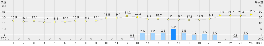 間人(>2021年05月20日)のアメダスグラフ