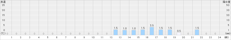 綾部山家(>2021年05月20日)のアメダスグラフ
