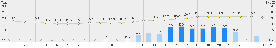 生野(>2021年05月20日)のアメダスグラフ