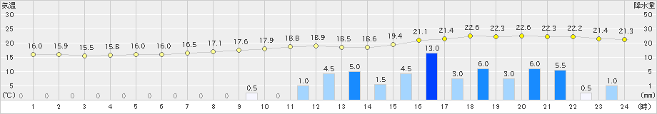 西脇(>2021年05月20日)のアメダスグラフ