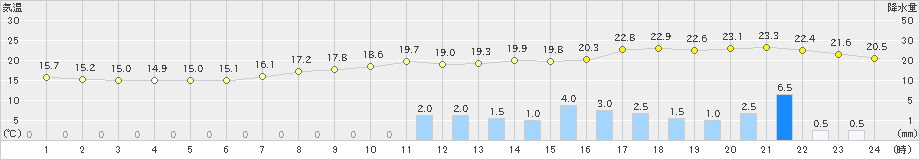 三田(>2021年05月20日)のアメダスグラフ