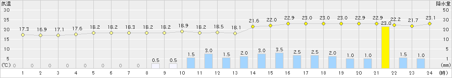 洲本(>2021年05月20日)のアメダスグラフ