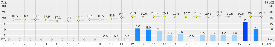 奈良(>2021年05月20日)のアメダスグラフ