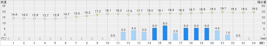 新見(>2021年05月20日)のアメダスグラフ