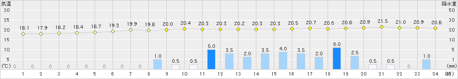 笠岡(>2021年05月20日)のアメダスグラフ