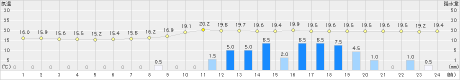 三次(>2021年05月20日)のアメダスグラフ