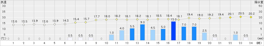 大朝(>2021年05月20日)のアメダスグラフ