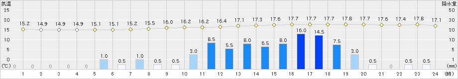 加計(>2021年05月20日)のアメダスグラフ