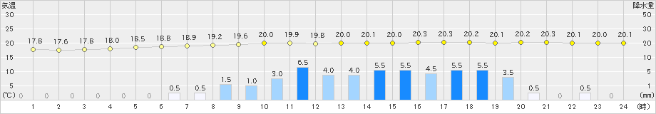 福山(>2021年05月20日)のアメダスグラフ