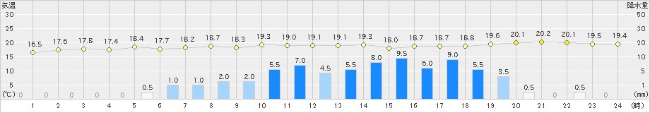 竹原(>2021年05月20日)のアメダスグラフ