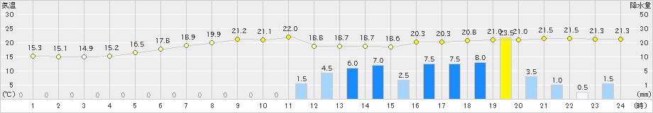 大田(>2021年05月20日)のアメダスグラフ