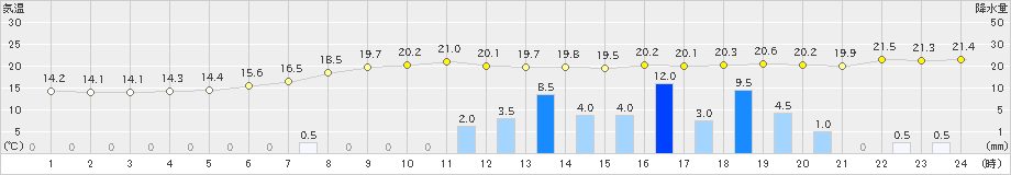 川本(>2021年05月20日)のアメダスグラフ