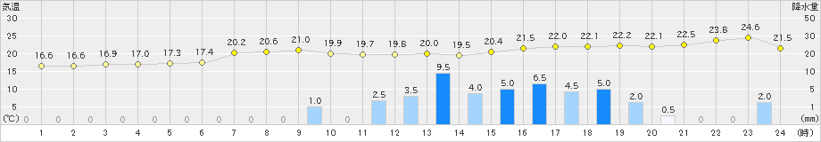 浜田(>2021年05月20日)のアメダスグラフ