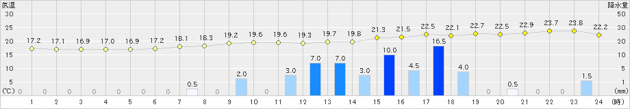 益田(>2021年05月20日)のアメダスグラフ