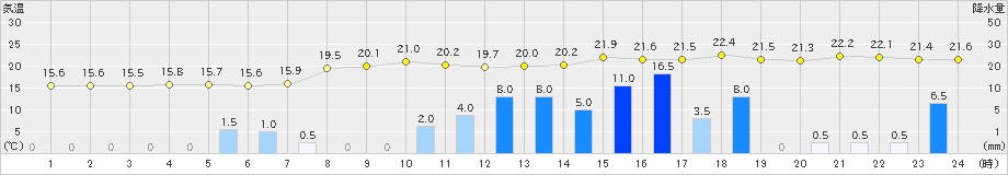 津和野(>2021年05月20日)のアメダスグラフ