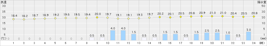 内海(>2021年05月20日)のアメダスグラフ