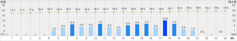 今治(>2021年05月20日)のアメダスグラフ