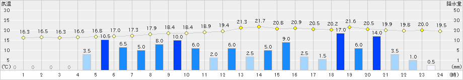 久万(>2021年05月20日)のアメダスグラフ