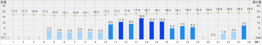 広瀬(>2021年05月20日)のアメダスグラフ