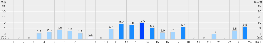 東厚保(>2021年05月20日)のアメダスグラフ