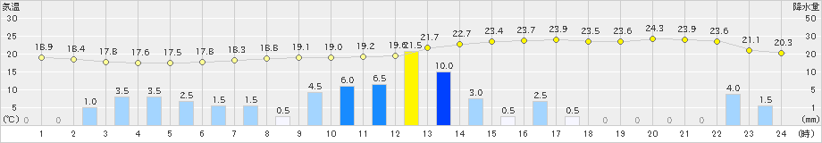 宗像(>2021年05月20日)のアメダスグラフ