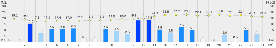 飯塚(>2021年05月20日)のアメダスグラフ