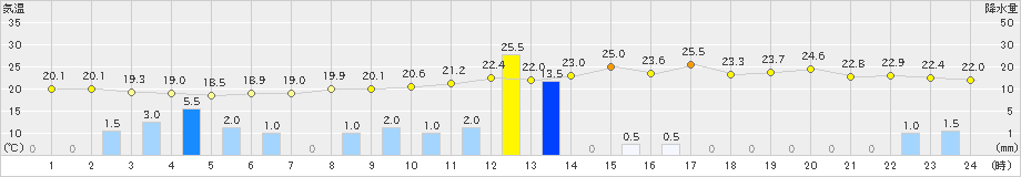 博多(>2021年05月20日)のアメダスグラフ