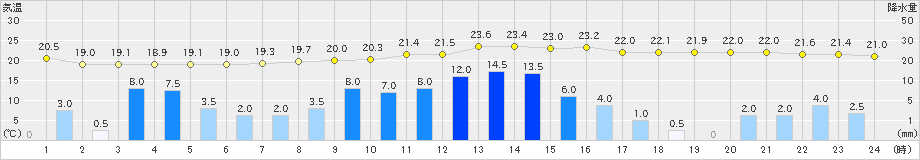 久留米(>2021年05月20日)のアメダスグラフ