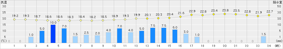 中津(>2021年05月20日)のアメダスグラフ