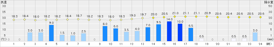 院内(>2021年05月20日)のアメダスグラフ