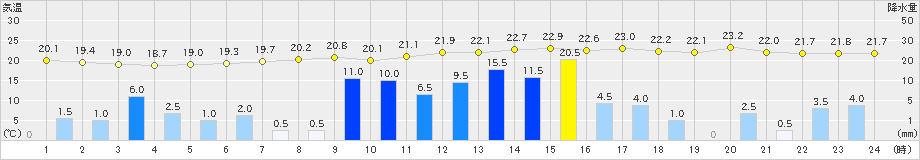 日田(>2021年05月20日)のアメダスグラフ